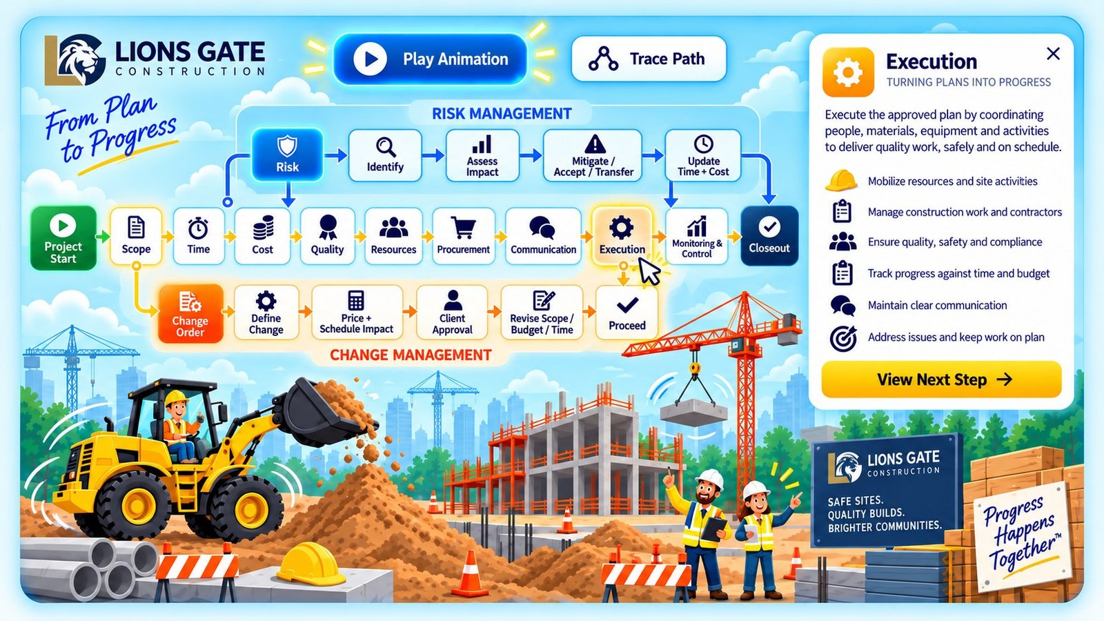 Lions Gate Construction project lifecycle: scope, time, cost, quality, resources, procurement, communication, execution, monitoring and closeout, with risk and change order tracks.
